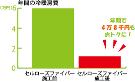 年間の冷暖房費